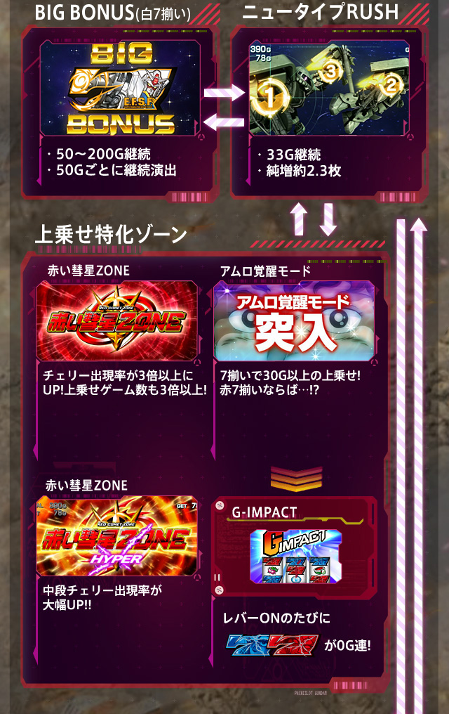 BIG BONUS(白7揃い)ニュータイプRUSH上乗せ特化ゾーン
